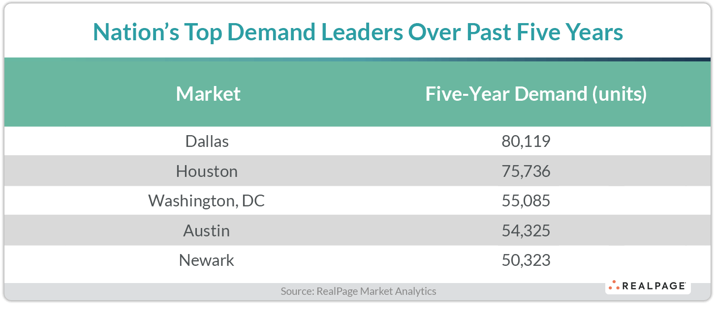 Table listing top U.S. markets by five-year demand: Dallas, Houston, Washington DC, Austin, Newark.