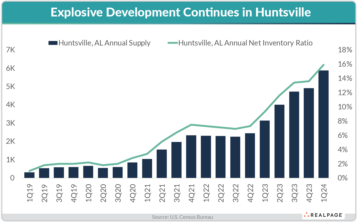 Line and bar graph showing Huntsville, AL annual supply and net inventory ratio from Q1 2019 to Q1 2024.