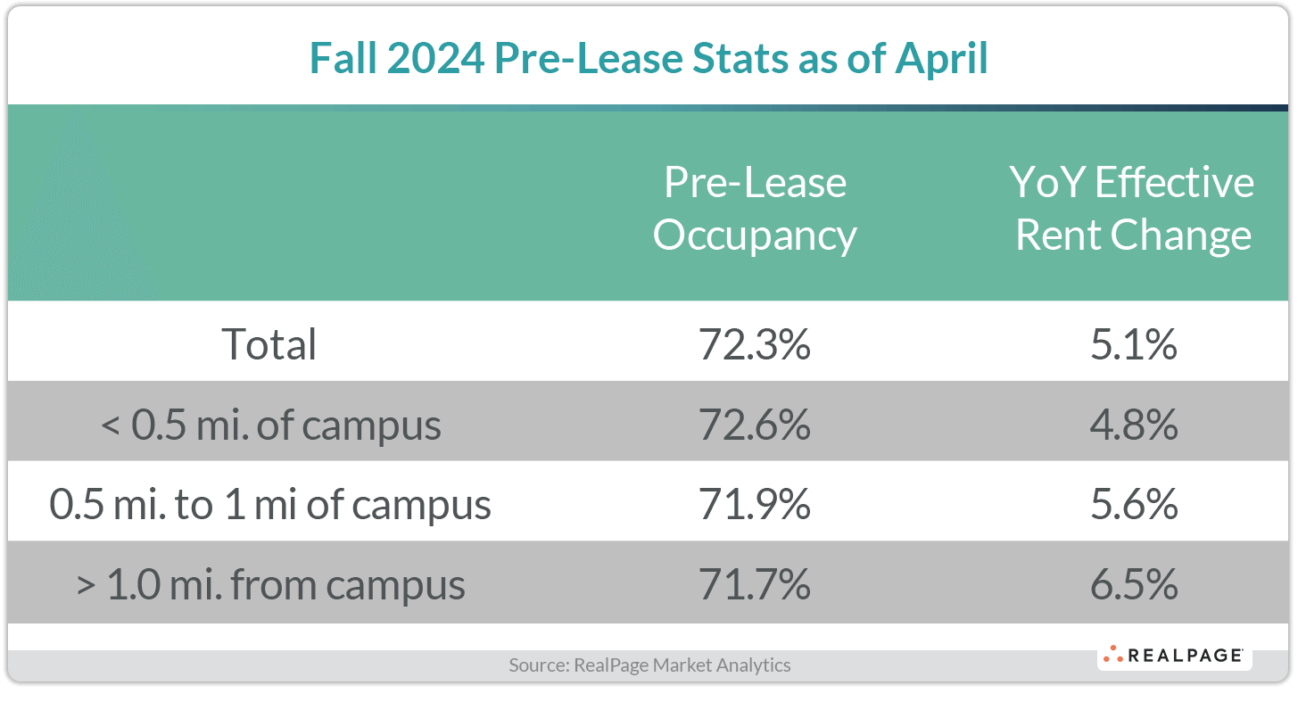 Table displaying Fall 2024 pre-lease stats: overall occupancy 72.3%, year-over-year rent change 5.1%.