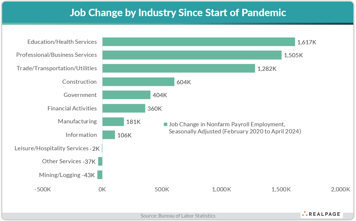 Bar chart showing job changes by industry since the pandemic, highlighting Education/Health Services at 1.6M jobs.