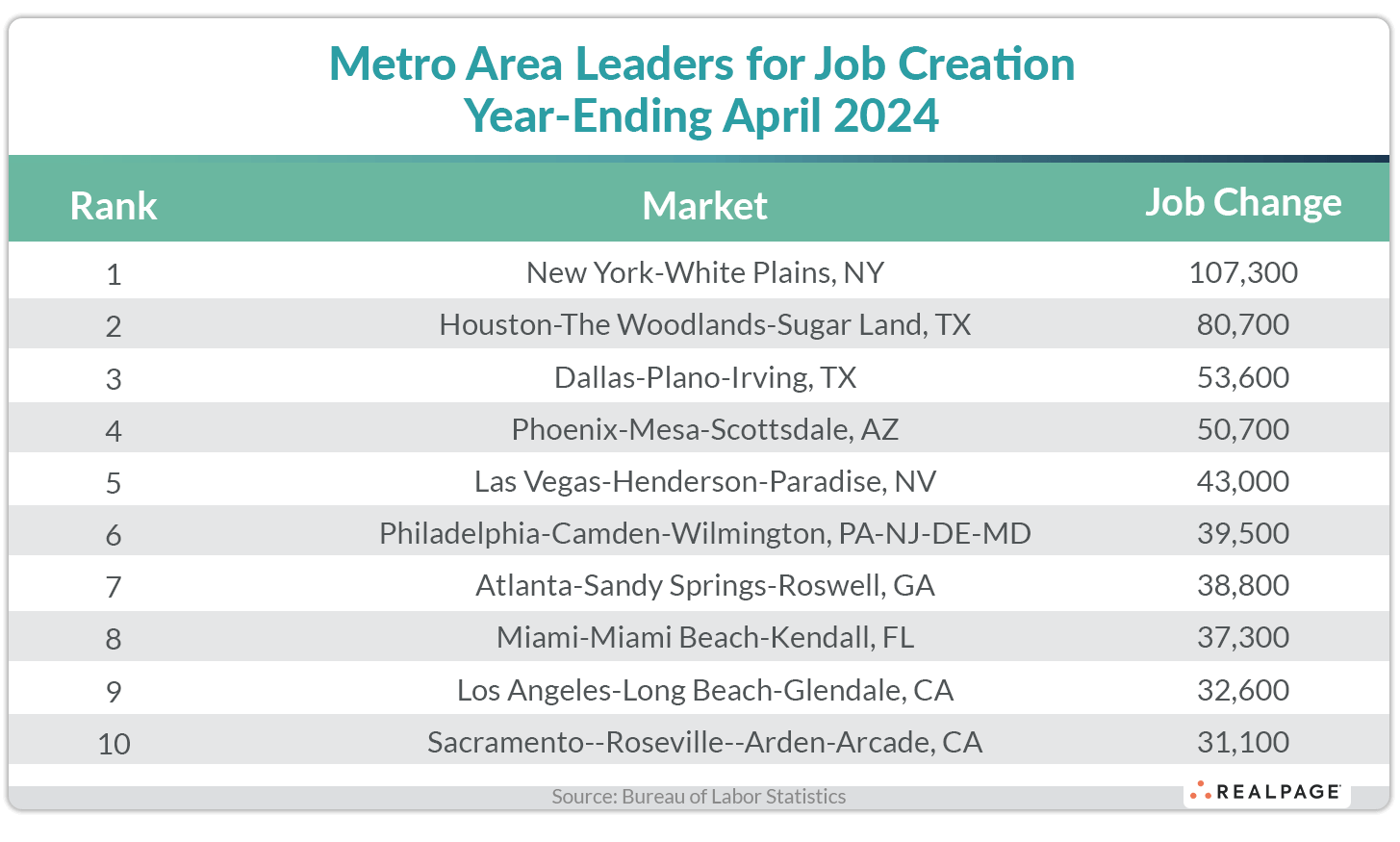 Table listing metro areas with the highest job creation by number of jobs added for year-ending April 2024.