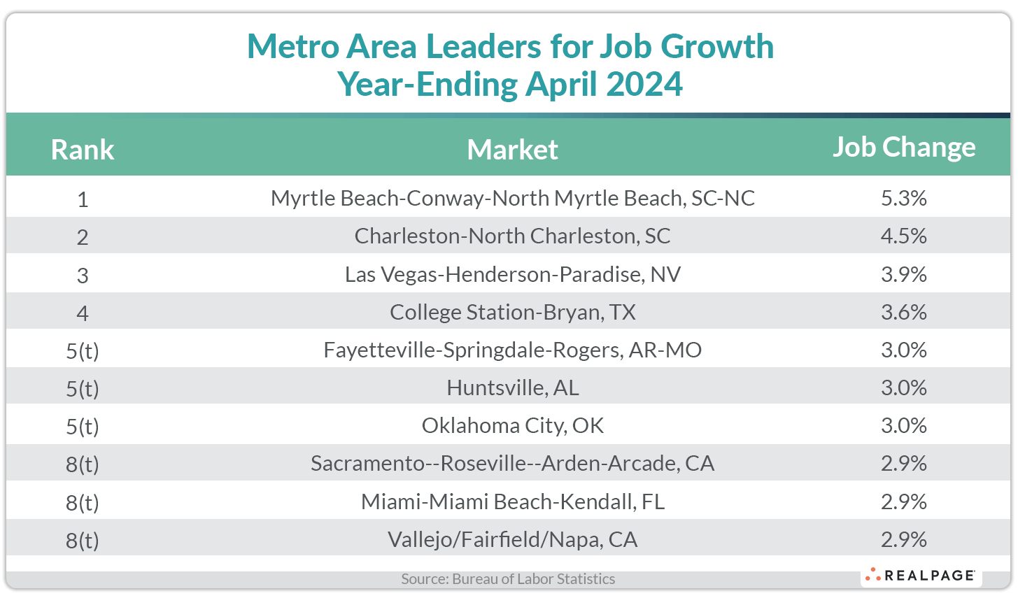 Table showing metro area job growth leaders as of April 2024, highlighting rankings and percentage job changes.