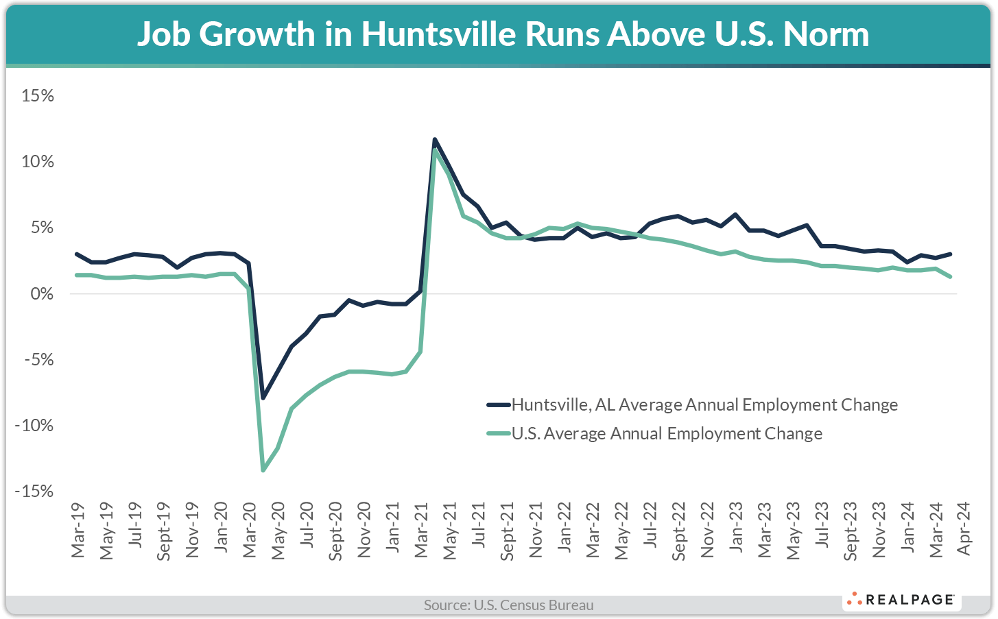 Line graph comparing annual job growth in Huntsville, AL to U.S. averages from March 2019 to April 2024.