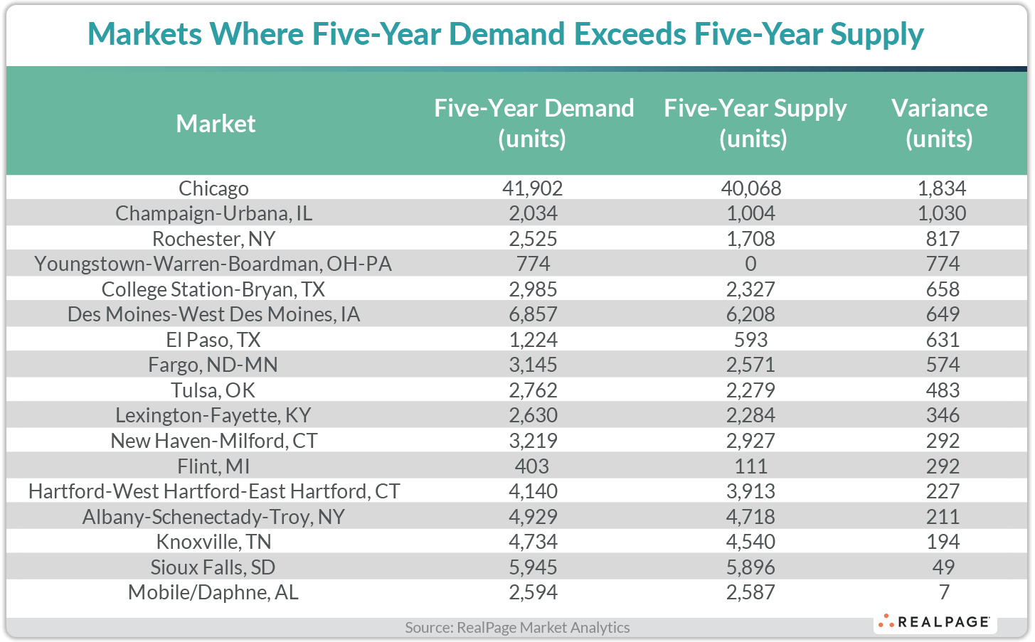 Table listing markets where five-year demand exceeds supply, showing units for demand, supply, and variance.