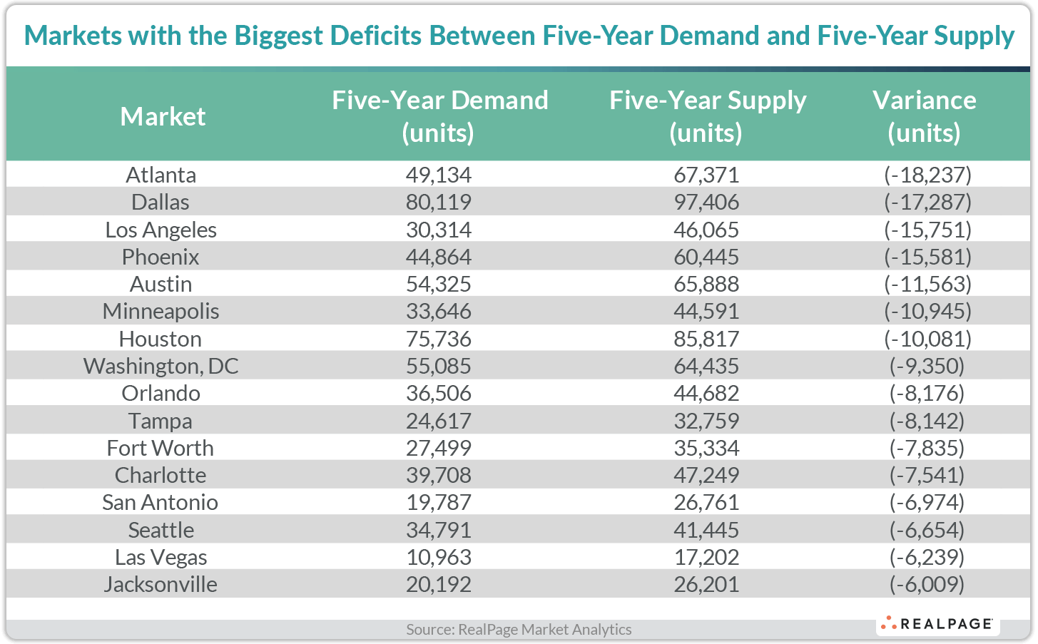 Table listing markets with the biggest deficits between five-year demand and supply, showing demand, supply, and variance.