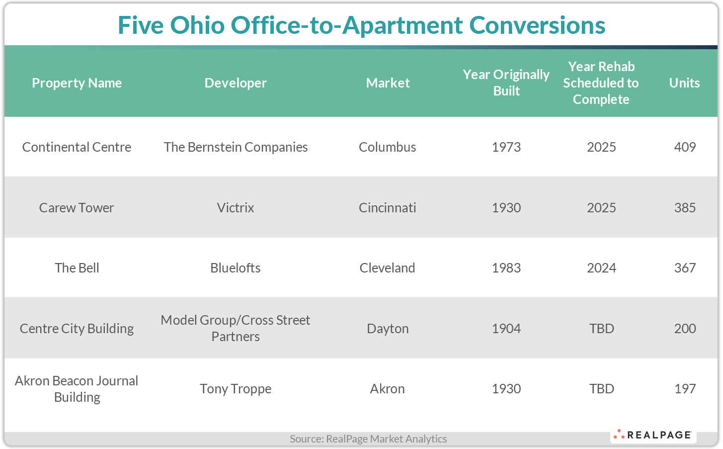 Table listing five Ohio office-to-apartment conversions with property names, developers, markets, original build years, rehab completion years, and unit counts.