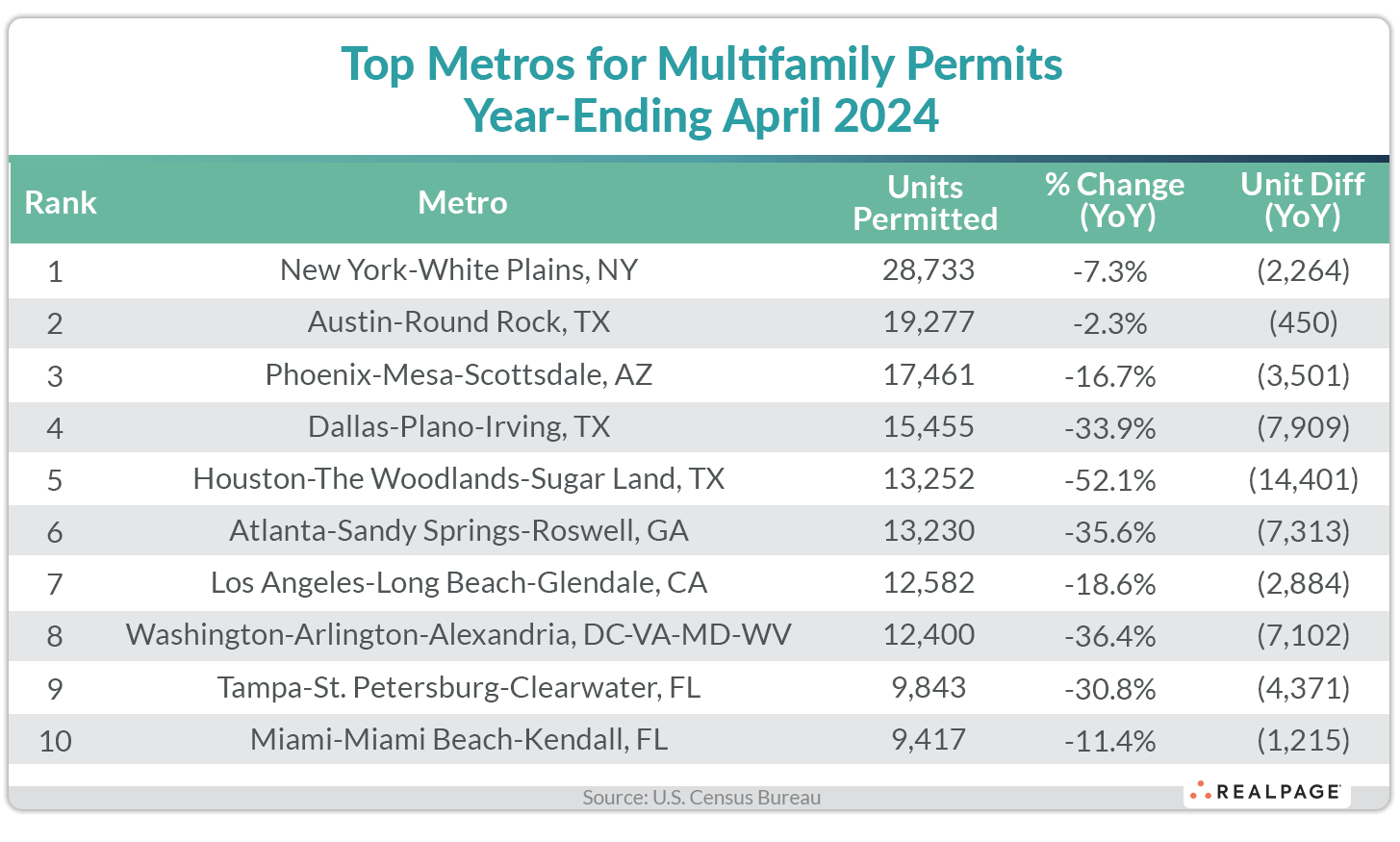Table listing top metropolitan areas for multifamily permits year-ending April 2024, with units permitted and year-over-year changes.