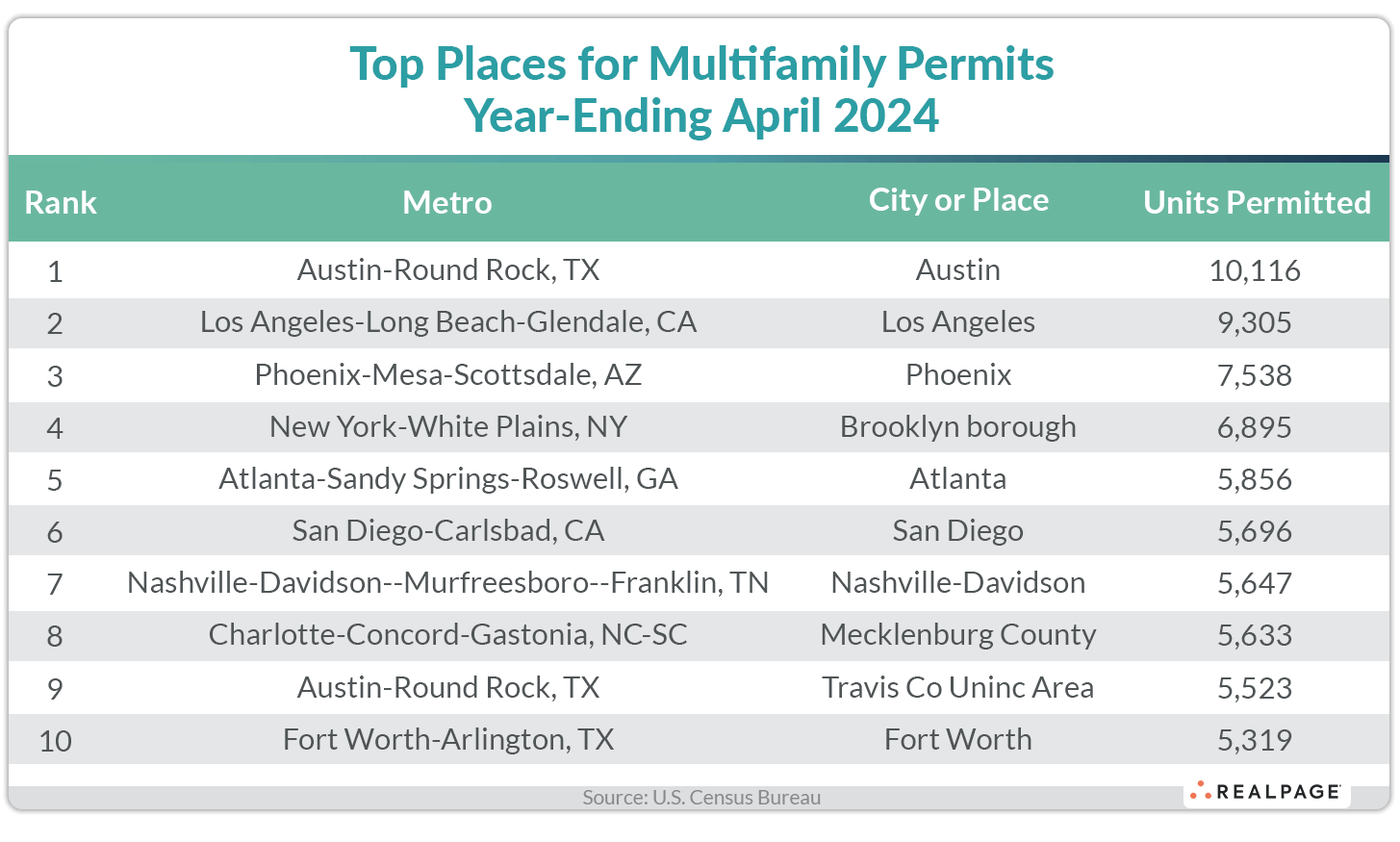 Table listing top cities for multifamily permits year-ending April 2024 by units permitted.