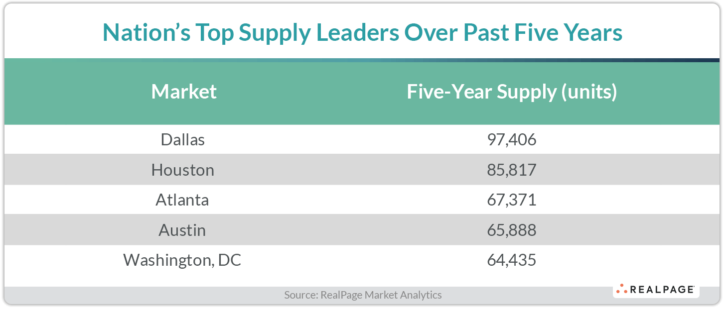 Table showing top U.S. supply leaders by market and five-year supply in units. Dallas leads with 97,406 units.