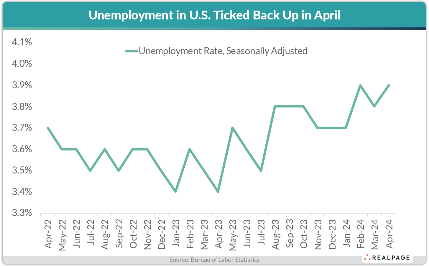 Line graph showing U.S. unemployment rate trends from April 2022 to April 2024, peaking at 3.9% in April 2024.