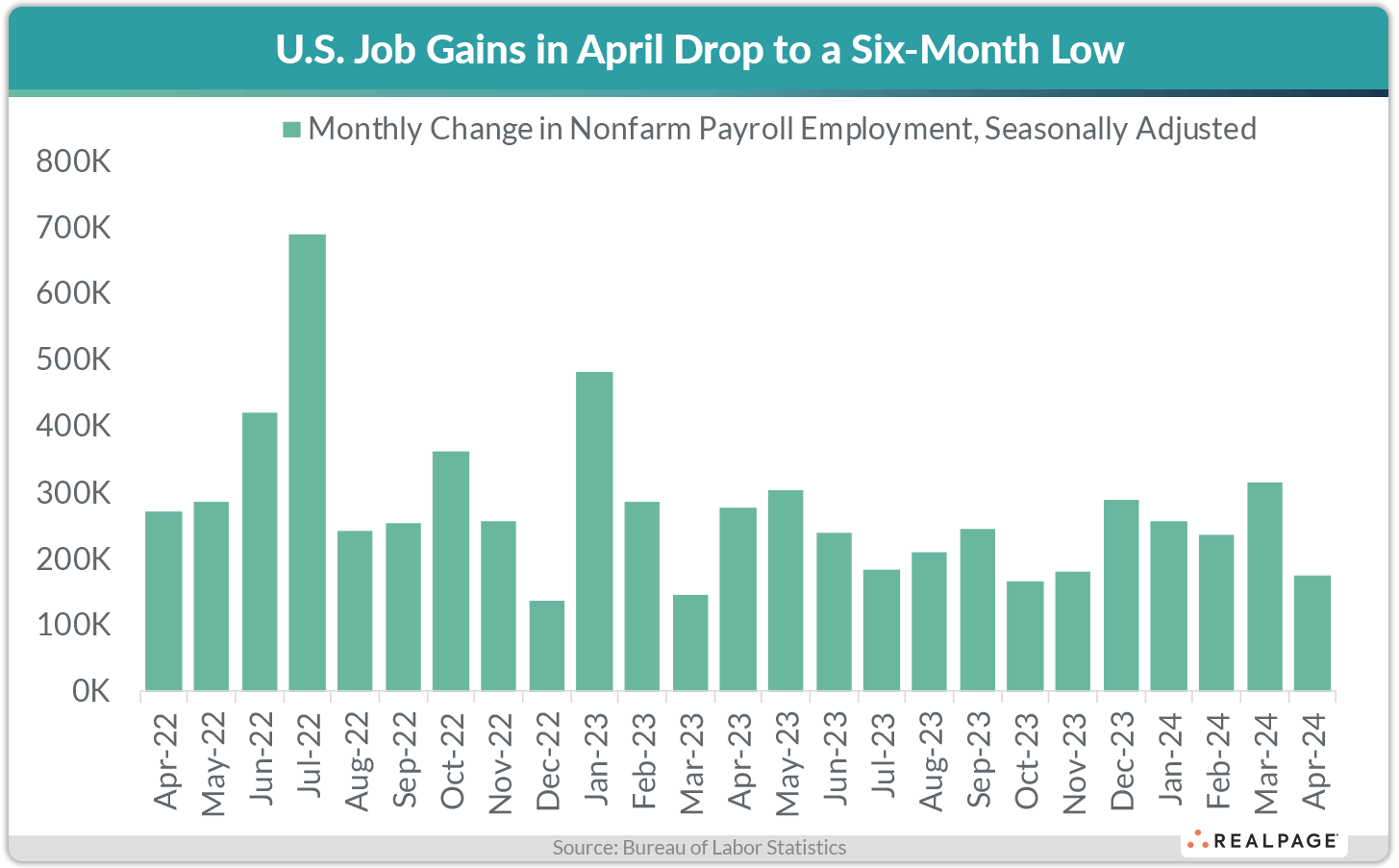 Bar chart showing monthly U.S. job gains from April 2022 to April 2024, highlighting a drop in April 2024.