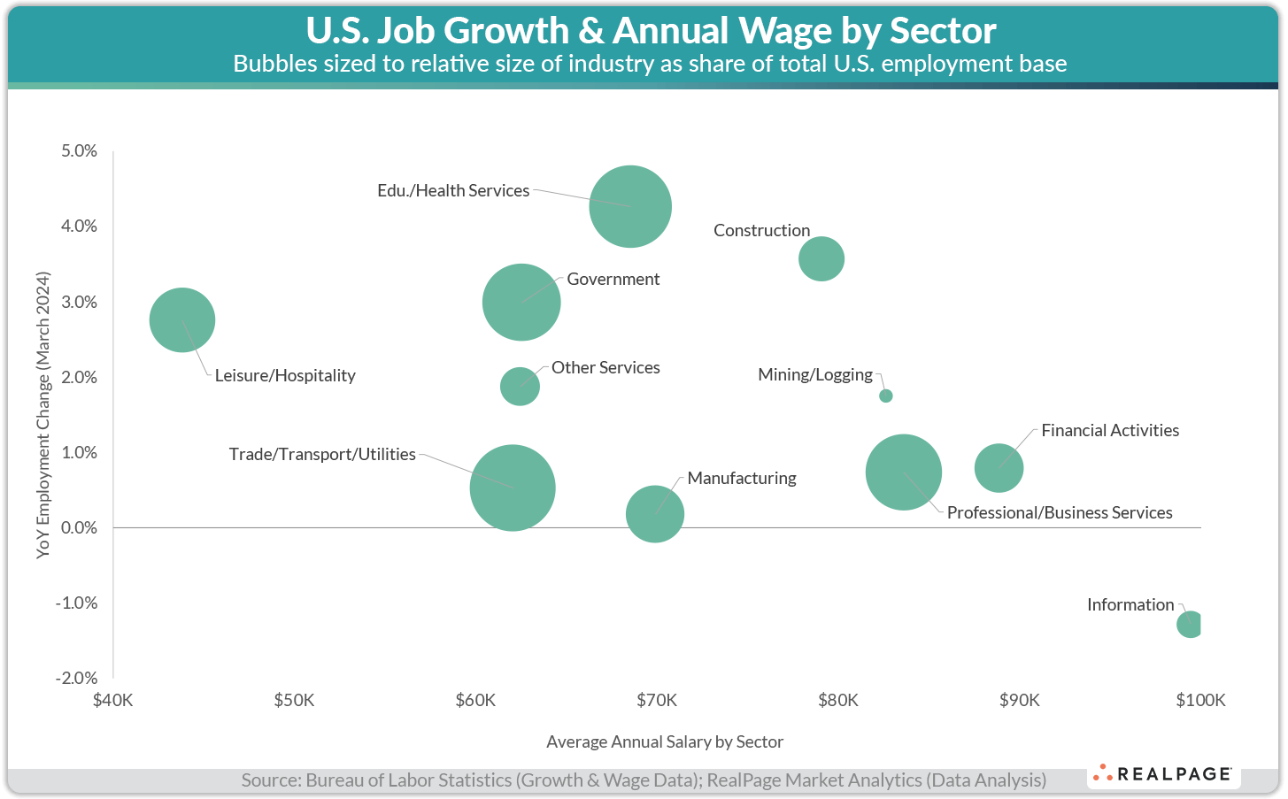 Chart depicting U.S. job growth and annual wages by sector in March 2024, highlighting varying employment changes.