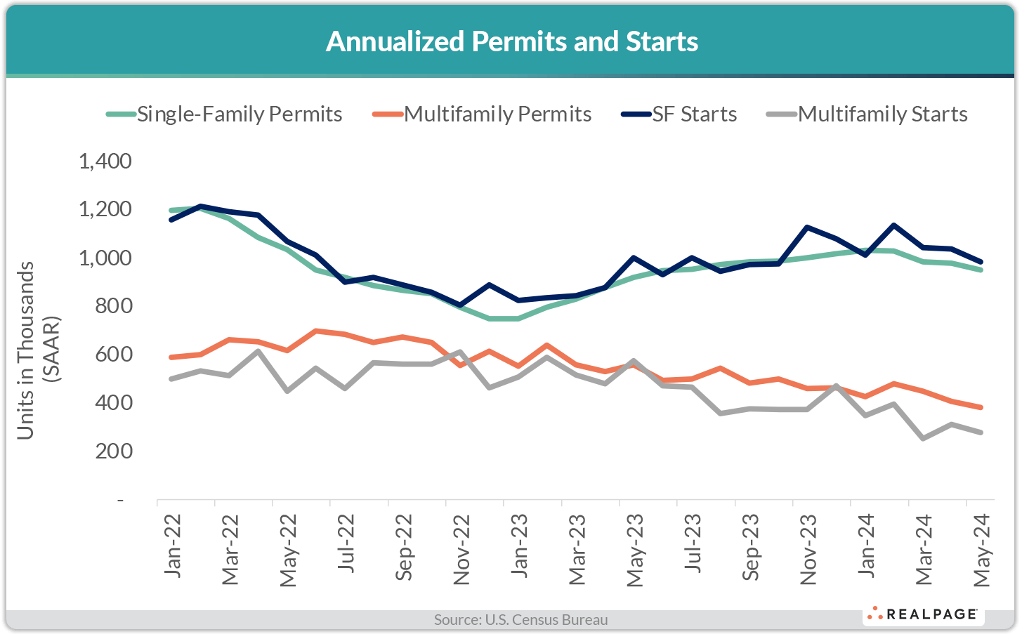 Line graph showing trends in single-family and multifamily permits and starts from Jan 2022 to May 2024.