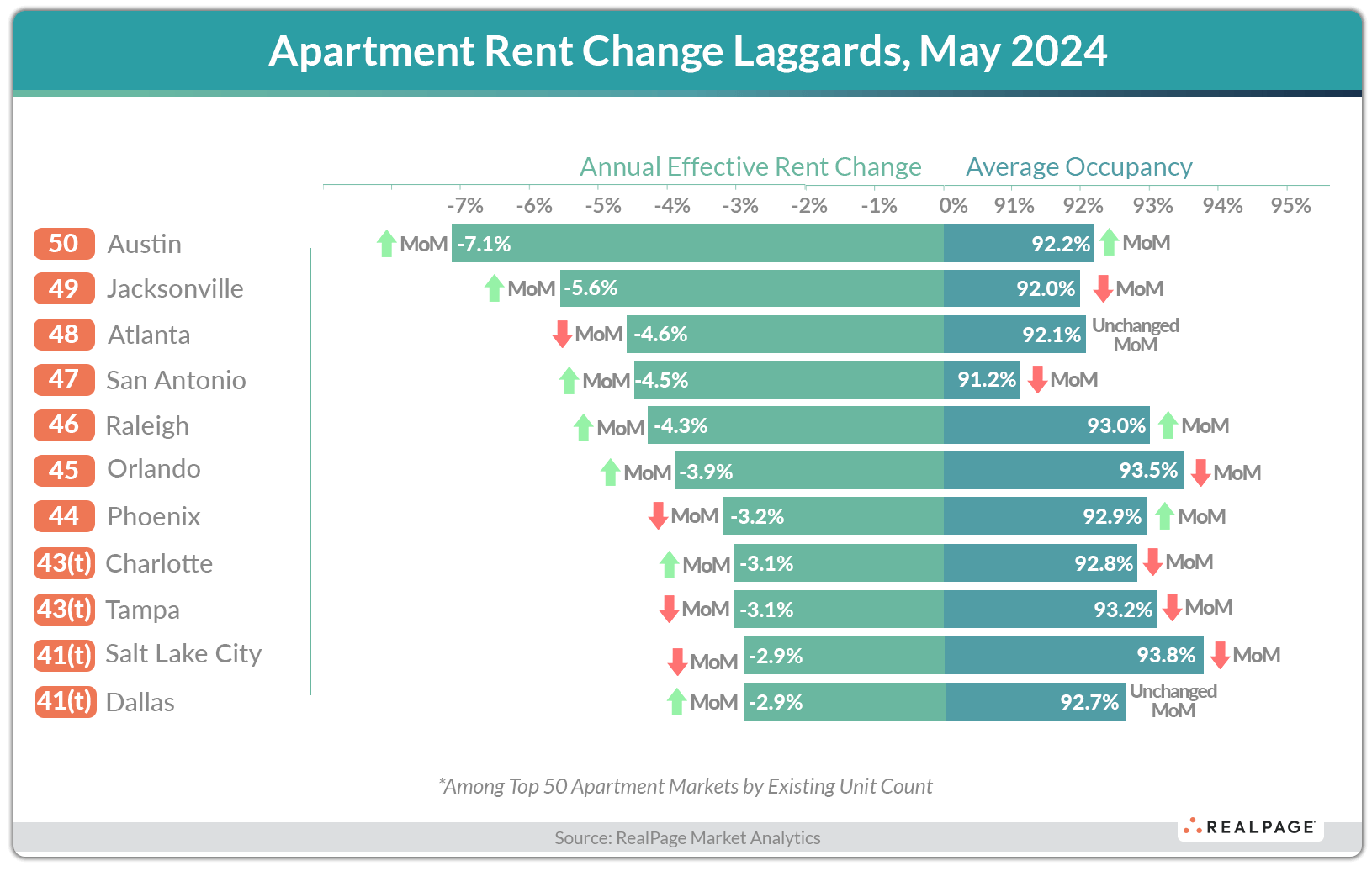 Bar chart showing monthly apartment rent changes for lagging U.S. markets, May 2024, with occupancy rates.