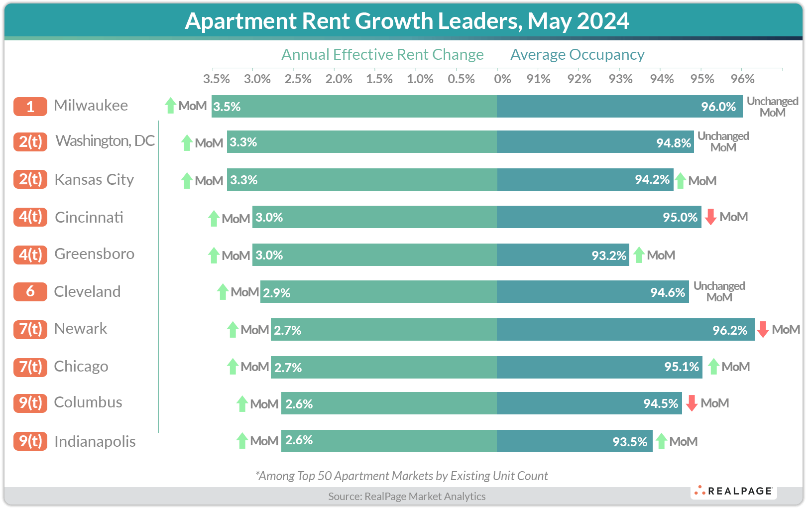 Chart showcasing apartment rent growth leaders for May 2024, highlighting effective rent change and occupancy rates.