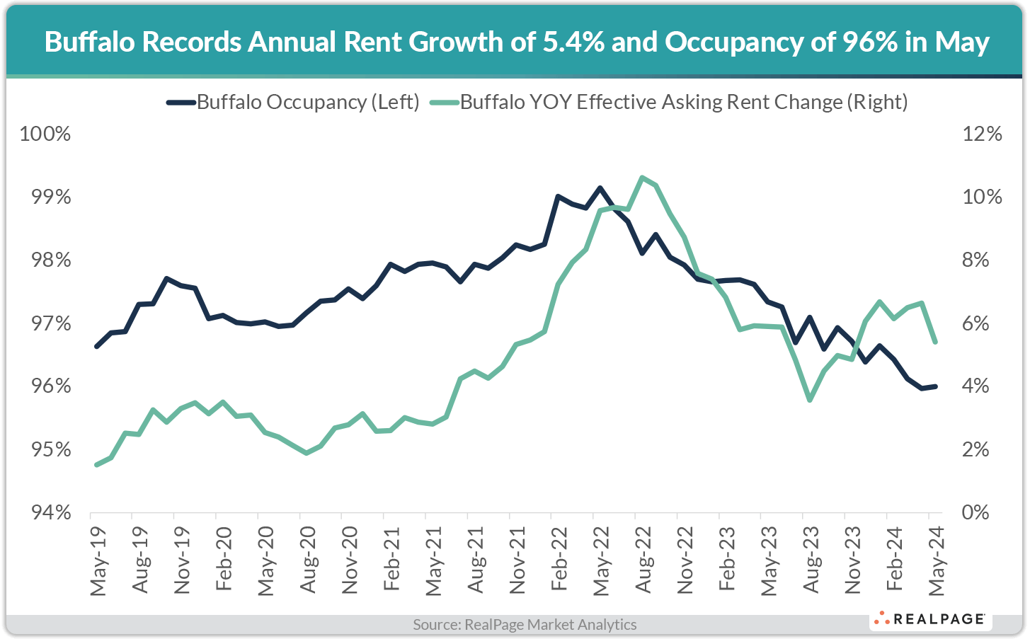 Chart showing Buffalo's occupancy and effective asking rent change from May 2019 to May 2024 with a 5.4% rent growth.