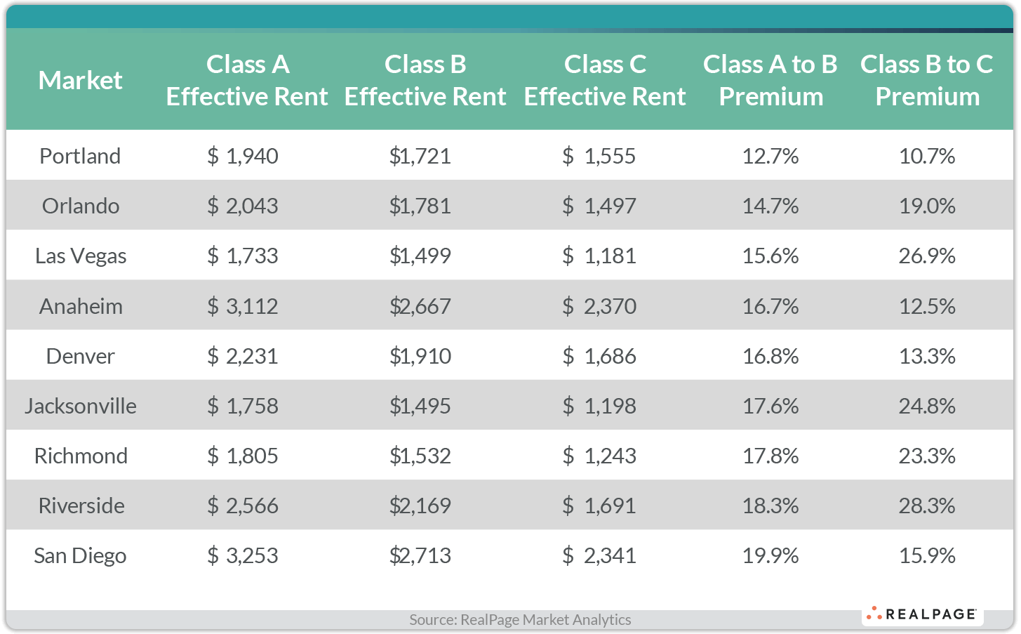 Chart comparing effective rent and premiums for Class A, B, and C properties across various markets.