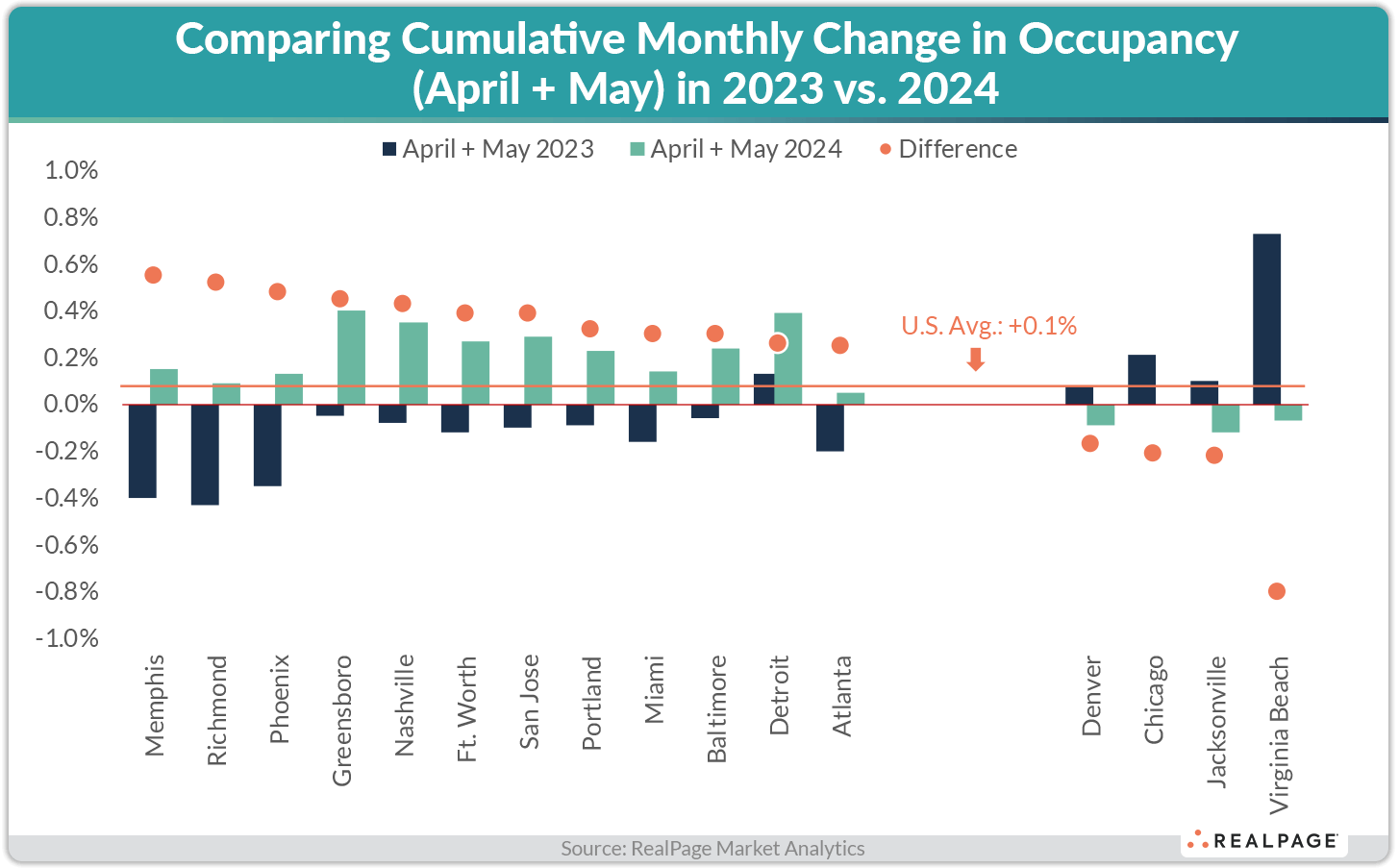 Bar chart comparing cumulative monthly change in occupancy for April and May 2023 vs. 2024 across various cities.