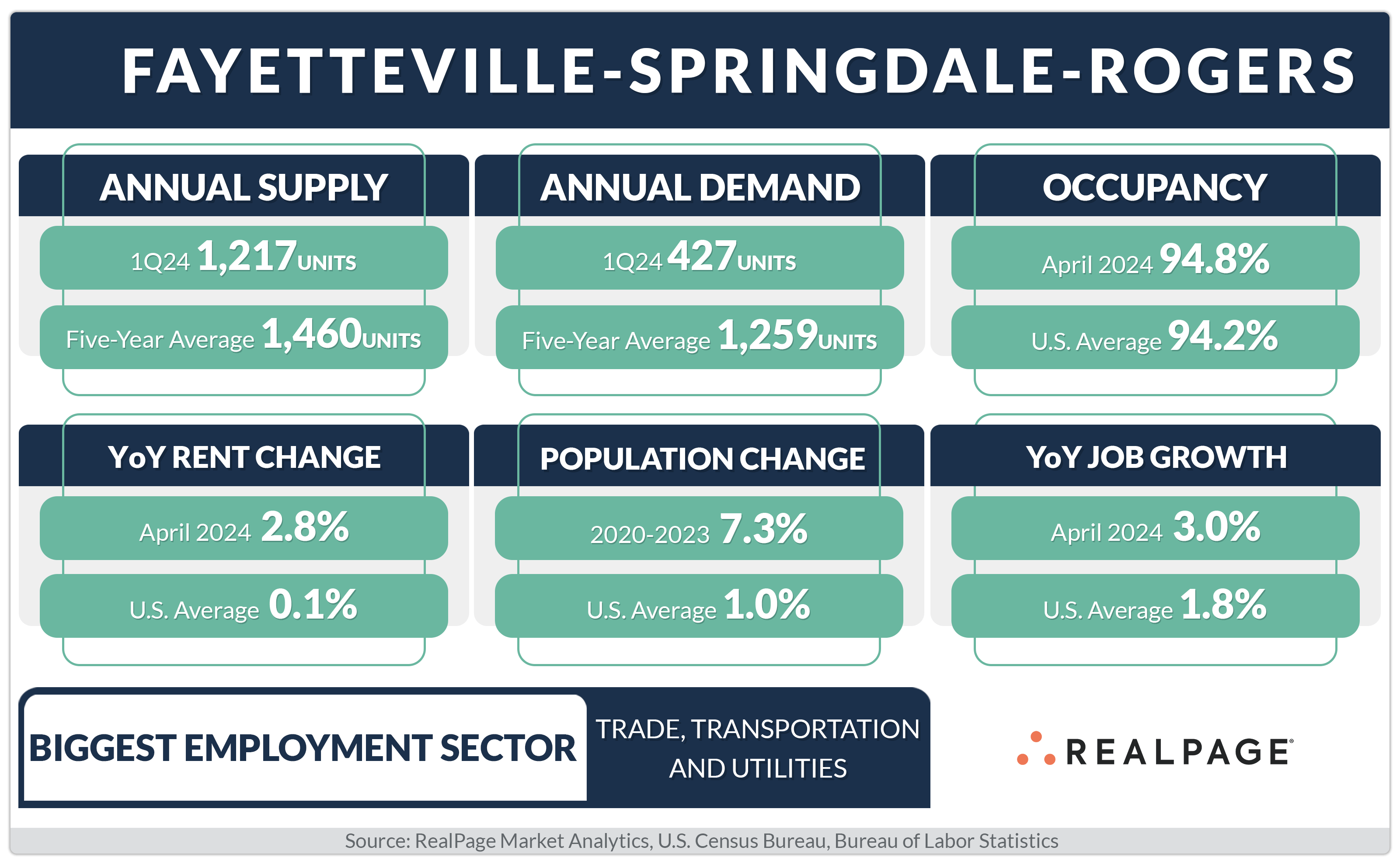 Dashboard presenting Fayetteville-Springdale-Rogers metro data on supply, demand, occupancy, rent change, population, and job growth.