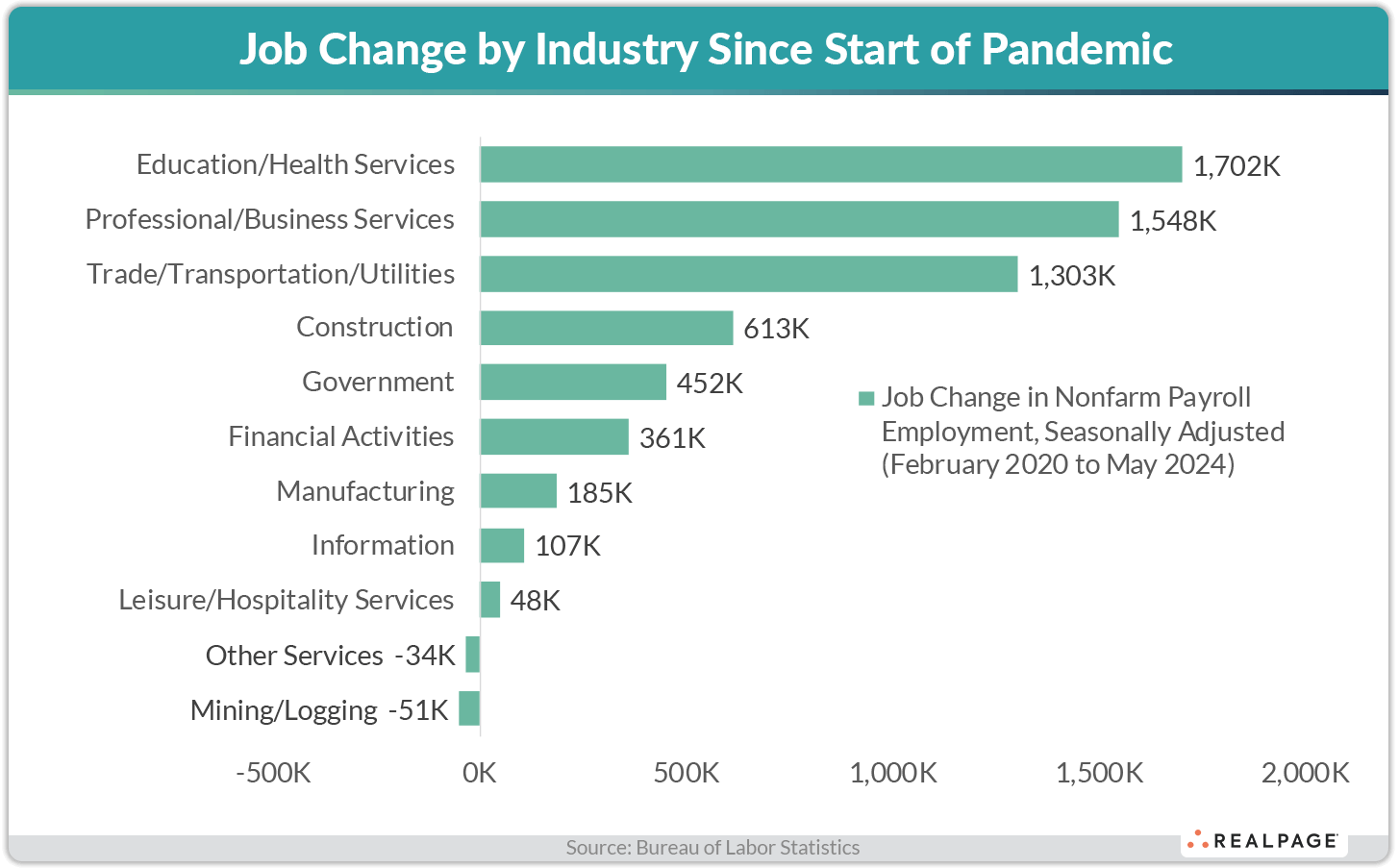 Bar chart showing job change by industry since the start of the pandemic, with Education/Health Services leading at 1.7M.