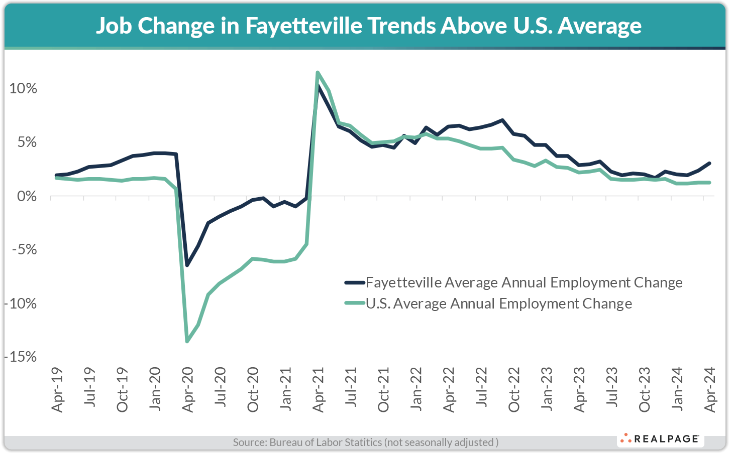Line graph showing job change trends in Fayetteville versus U.S. average from April 2019 to April 2024.