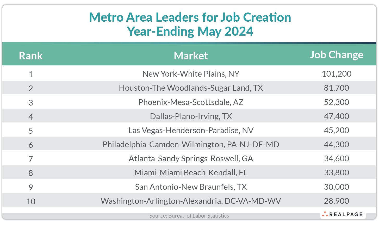 Table listing metro areas with the highest job creation by job change for May 2024.