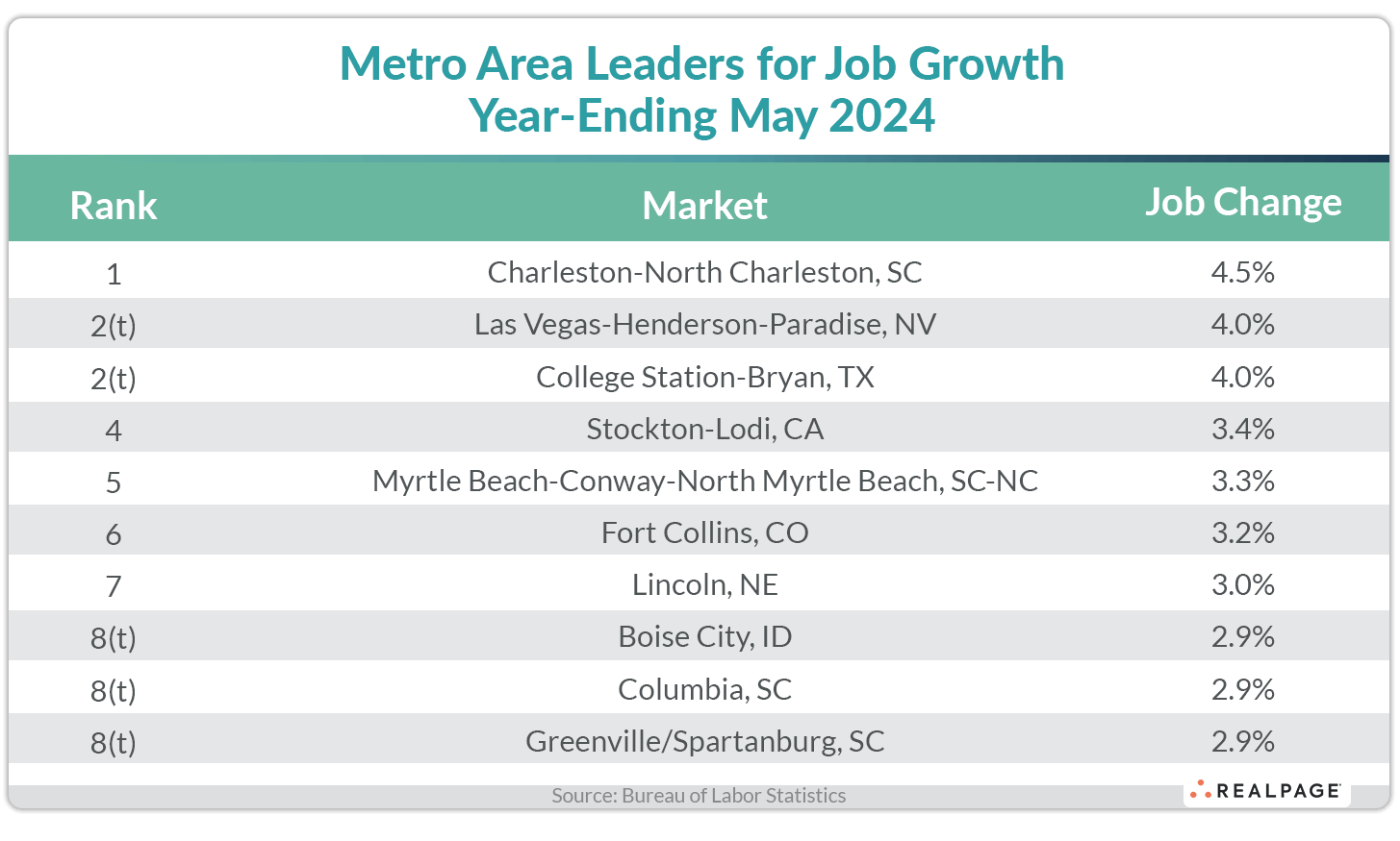 Table showing metro area leaders for job growth year-ending May 2024, with rankings and job change percentages.