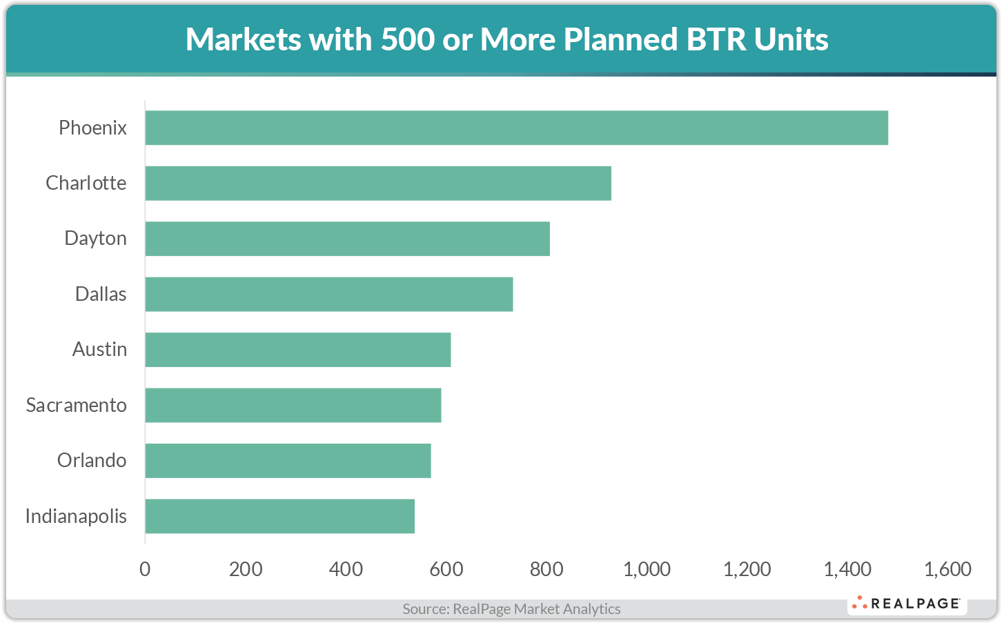 Bar chart showing markets with 500 or more planned BTR units, led by Phoenix, followed by Charlotte and Dayton.