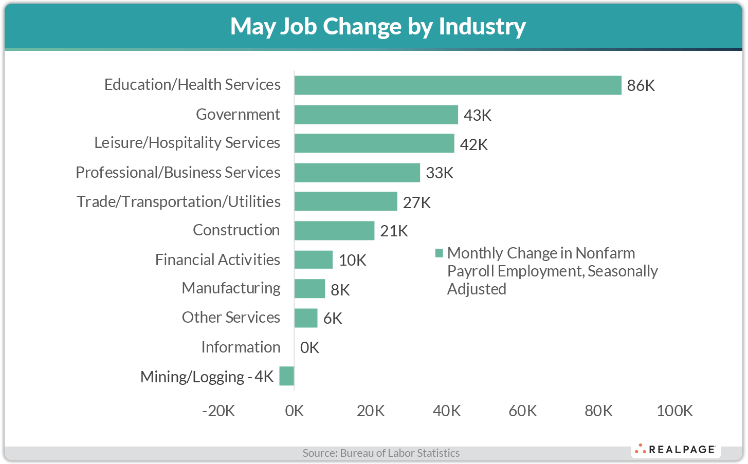 Bar chart showing May job changes by industry, with Education/Health Services at 86K, followed by Government at 43K.