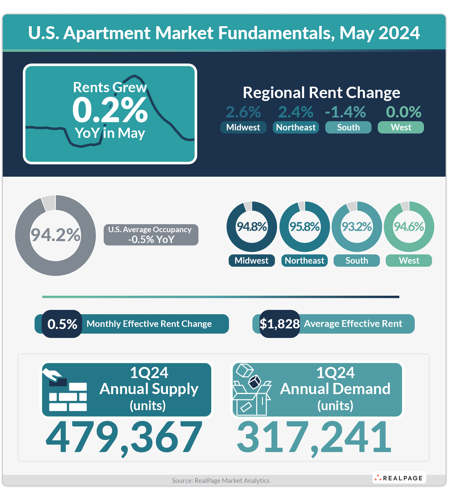 Infographic on U.S. apartment market in May 2024, highlighting rent growth, occupancy rates, and supply-demand data.