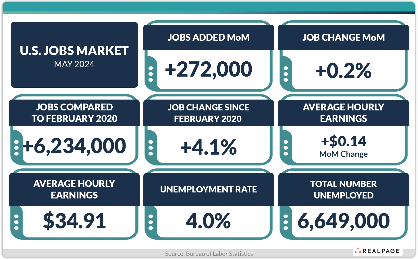 Summary of U.S. Jobs Market for May 2024: +272,000 jobs added, 4.0% unemployment rate, average earnings $34.91.