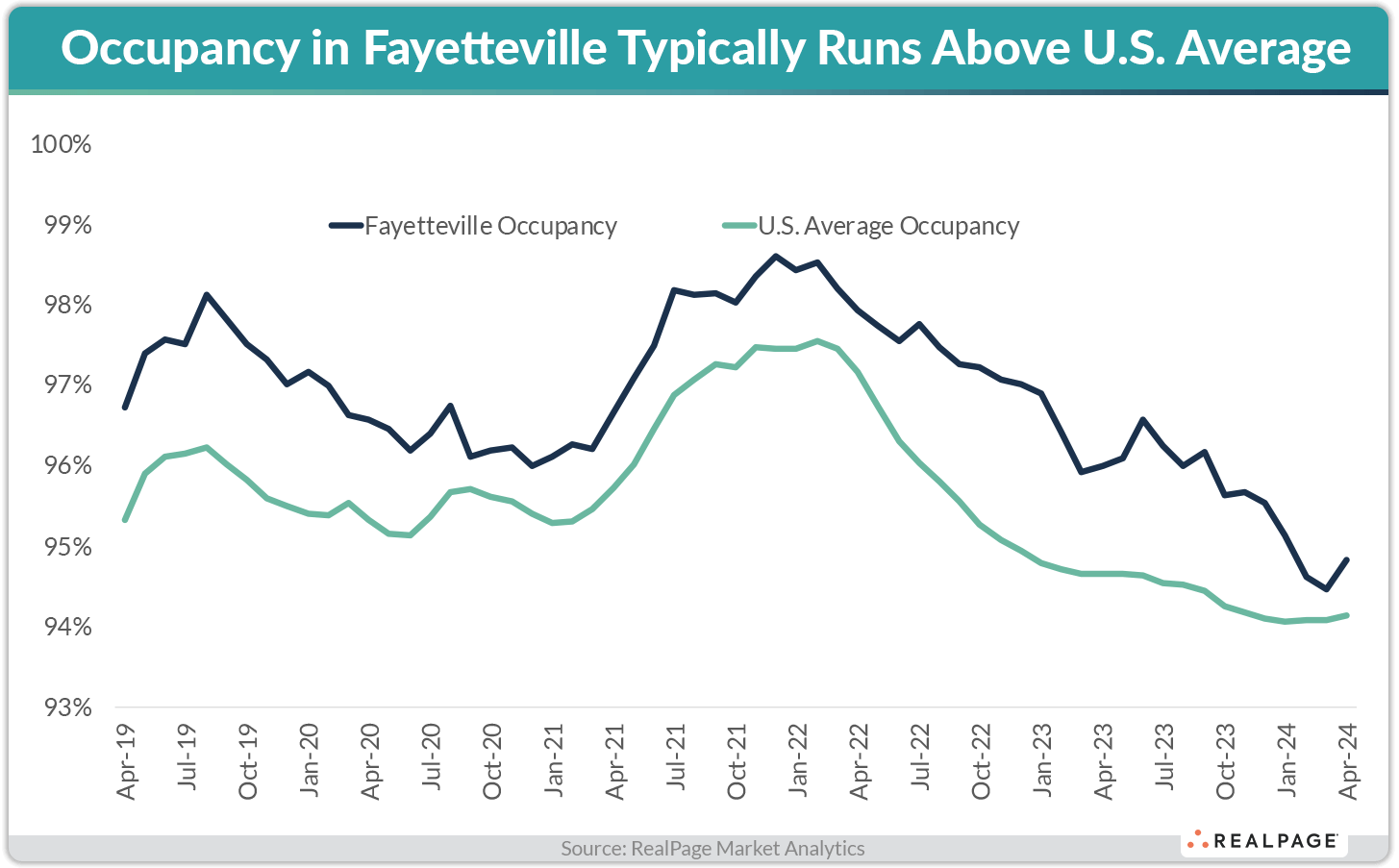Line graph showing Fayetteville occupancy consistently above U.S. average from April 2019 to April 2024.