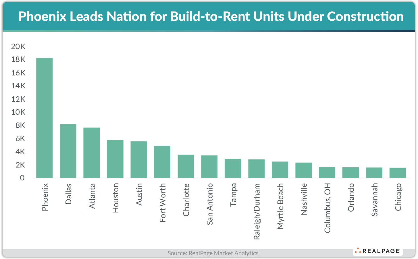 Bar chart showing Phoenix leading the U.S. in build-to-rent units under construction with over 18K units.