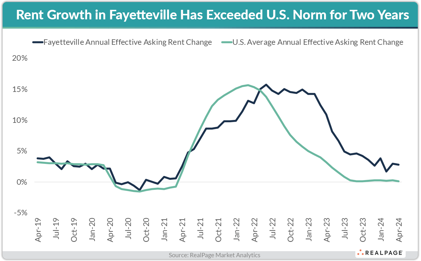 Line graph showing rent growth in Fayetteville compared to U.S. average from April 2019 to April 2024.