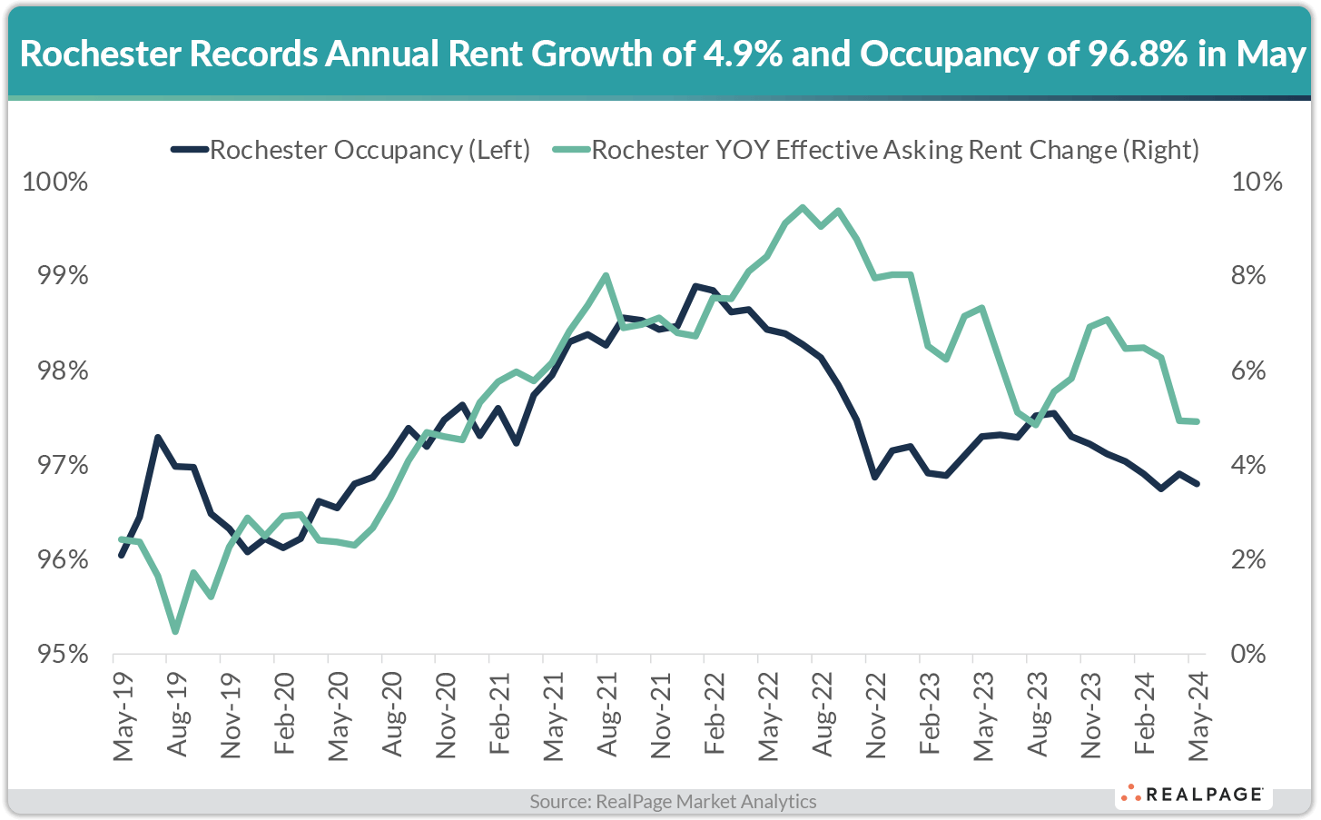 Line chart showing Rochester's occupancy rates and effective rent changes from May 2019 to May 2024.
