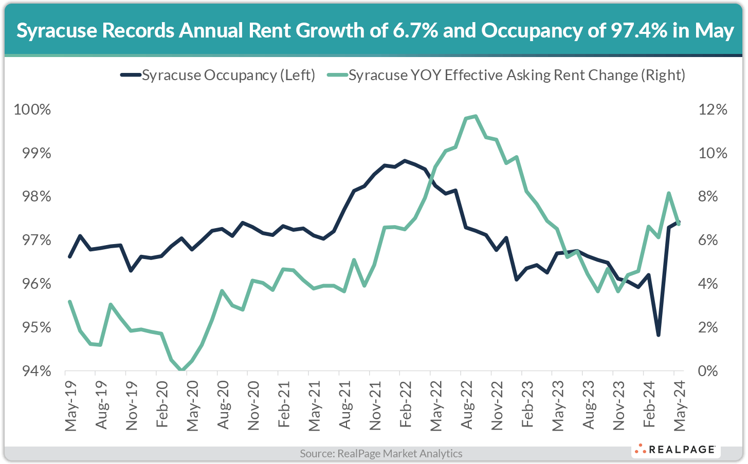 Line graph showing Syracuse occupancy rates and year-over-year effective rent changes from May 2019 to May 2024.