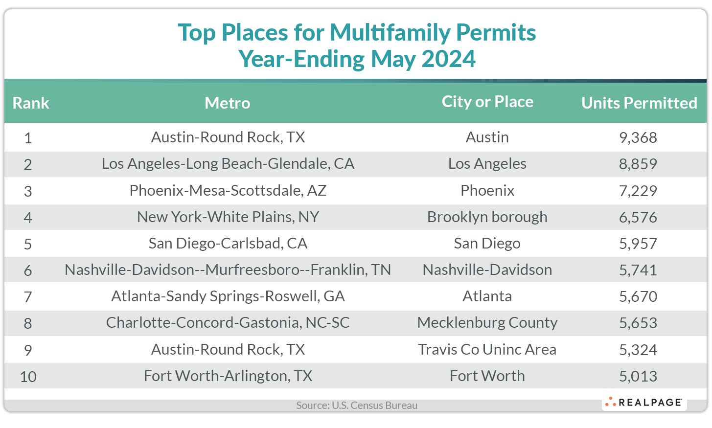 Table listing top places for multifamily permits year-ending May 2024, ranked by units permitted.