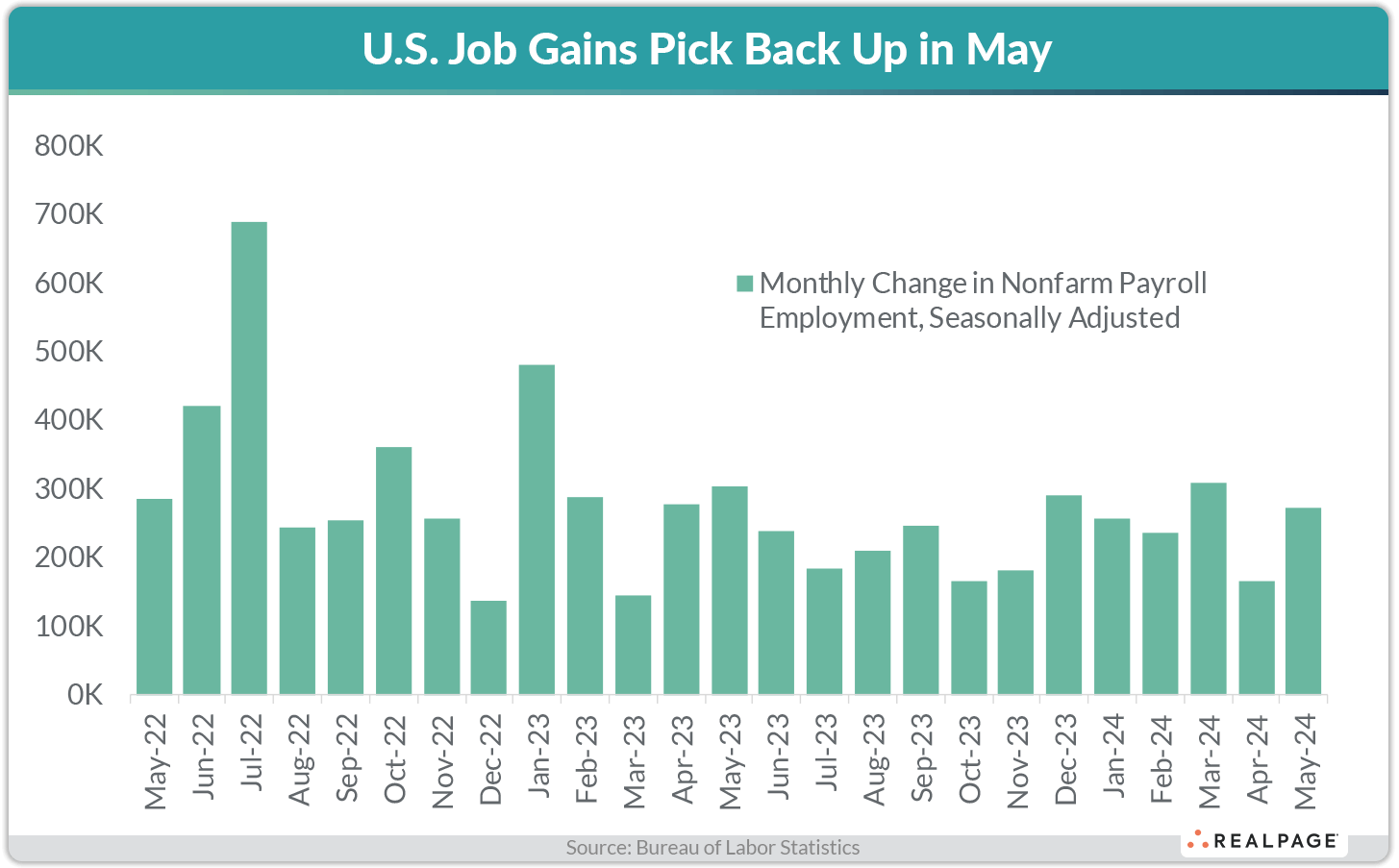 Bar graph showing monthly U.S. job gains from May 2022 to May 2024, with peaks in June and January.