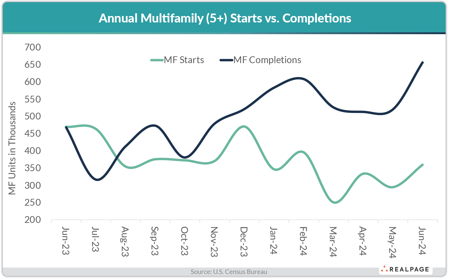 Line graph comparing annual multifamily (5+) starts and completions from June 2023 to June 2024.