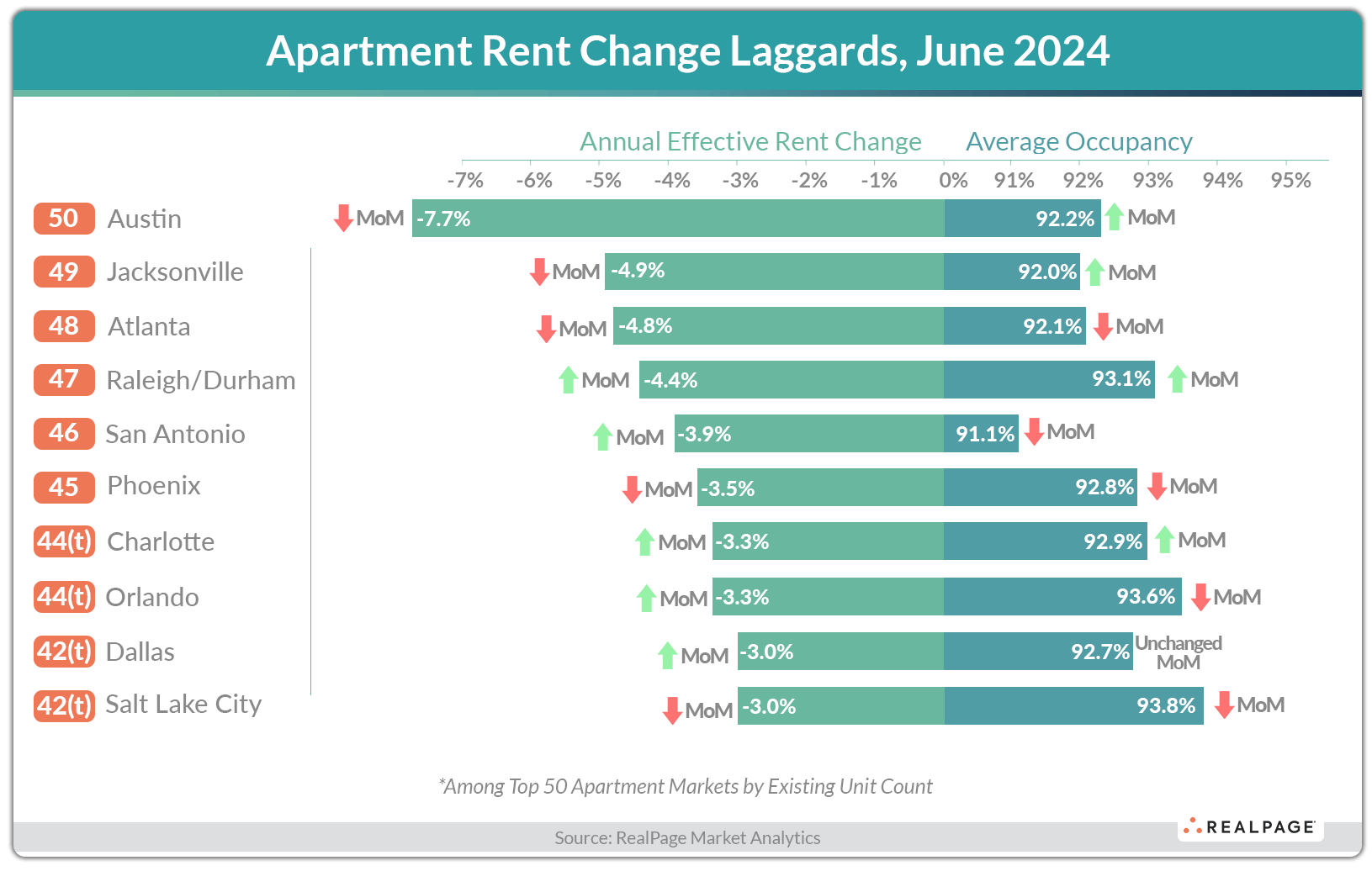 Chart showing apartment rent changes for U.S. cities in June 2024, highlighting declines in rent and occupancy.