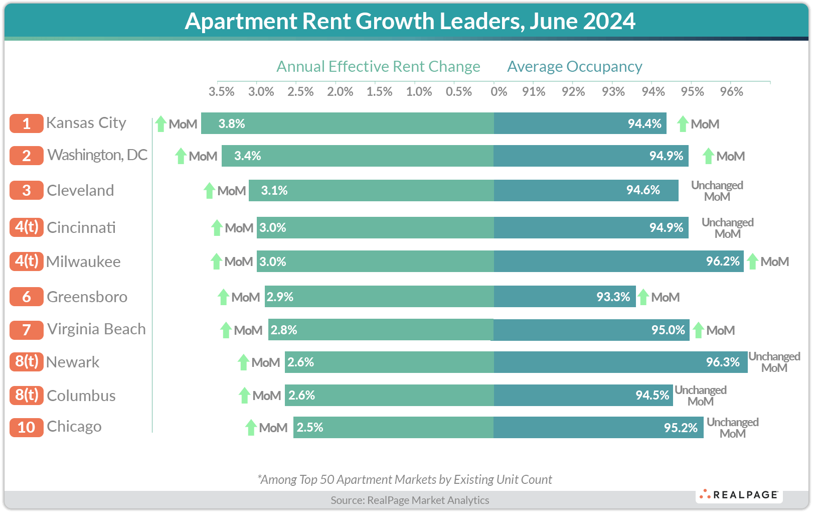 Chart showing top apartment rent growth leaders for June 2024, highlighting changes in rent and occupancy rates.