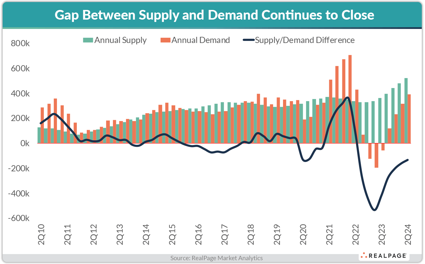 Bar chart showing annual supply and demand differences from Q2 2010 to Q2 2024, with trends in closing gaps.