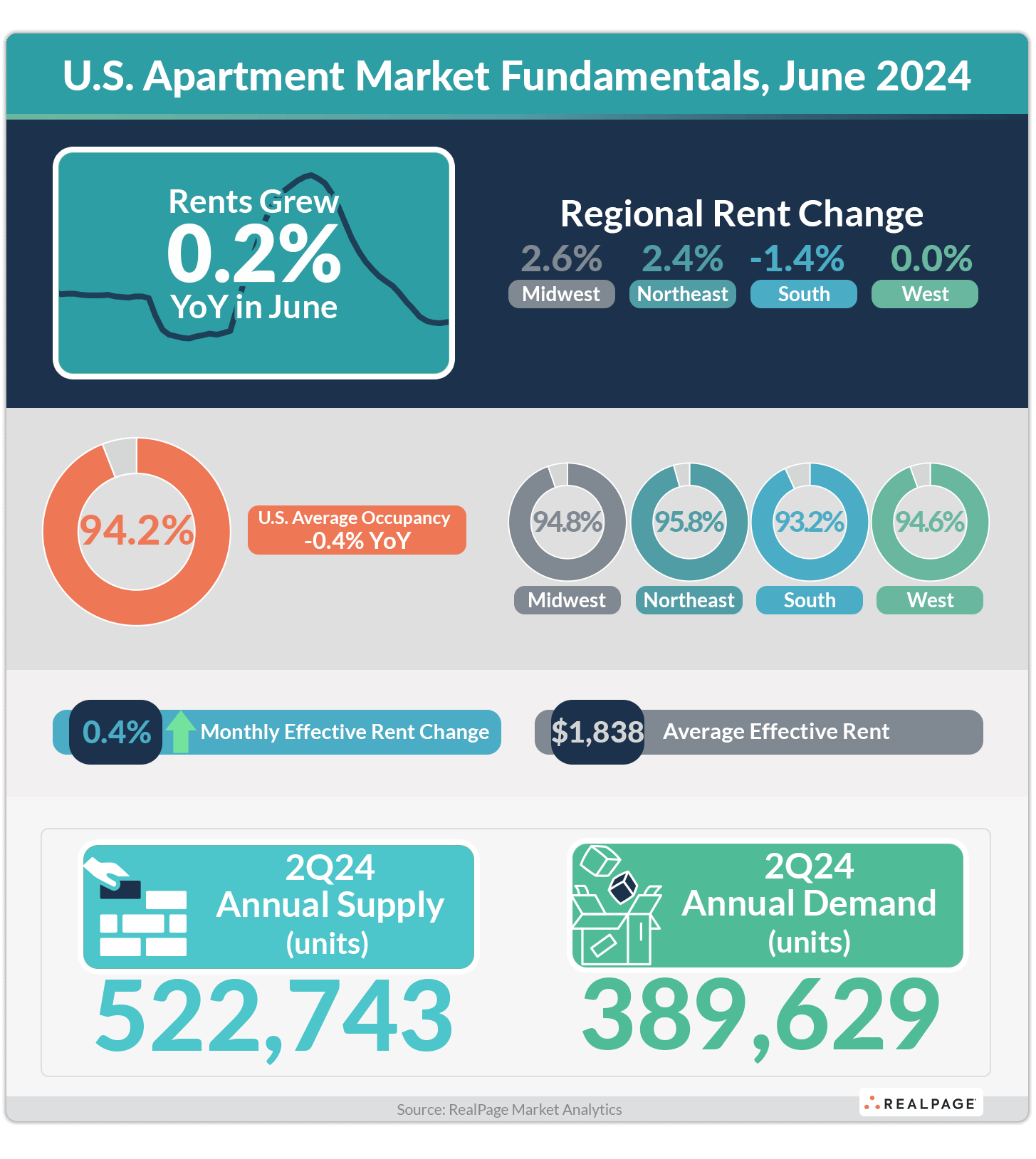 Infographic summarizing U.S. apartment market fundamentals for June 2024, including rent growth and occupancy rates.