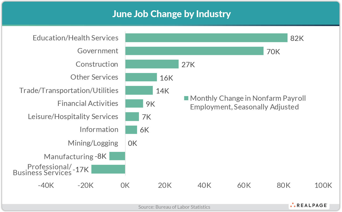 Bar chart showing June job changes by industry: Education/Health Services 82K, Government 70K, Construction 27K.