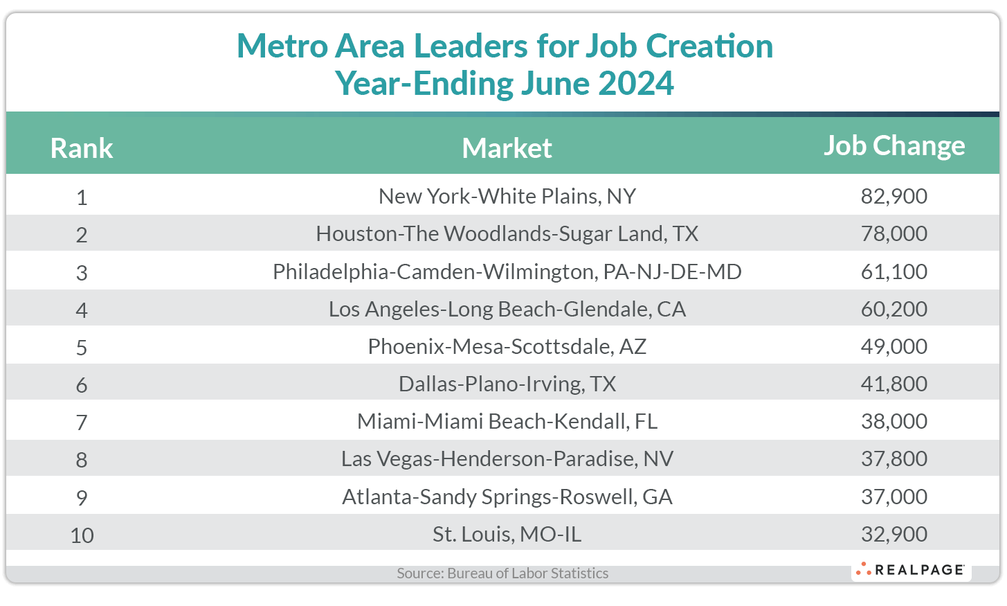 Table showing metro area leaders for job creation year-ending June 2024, with job change numbers.