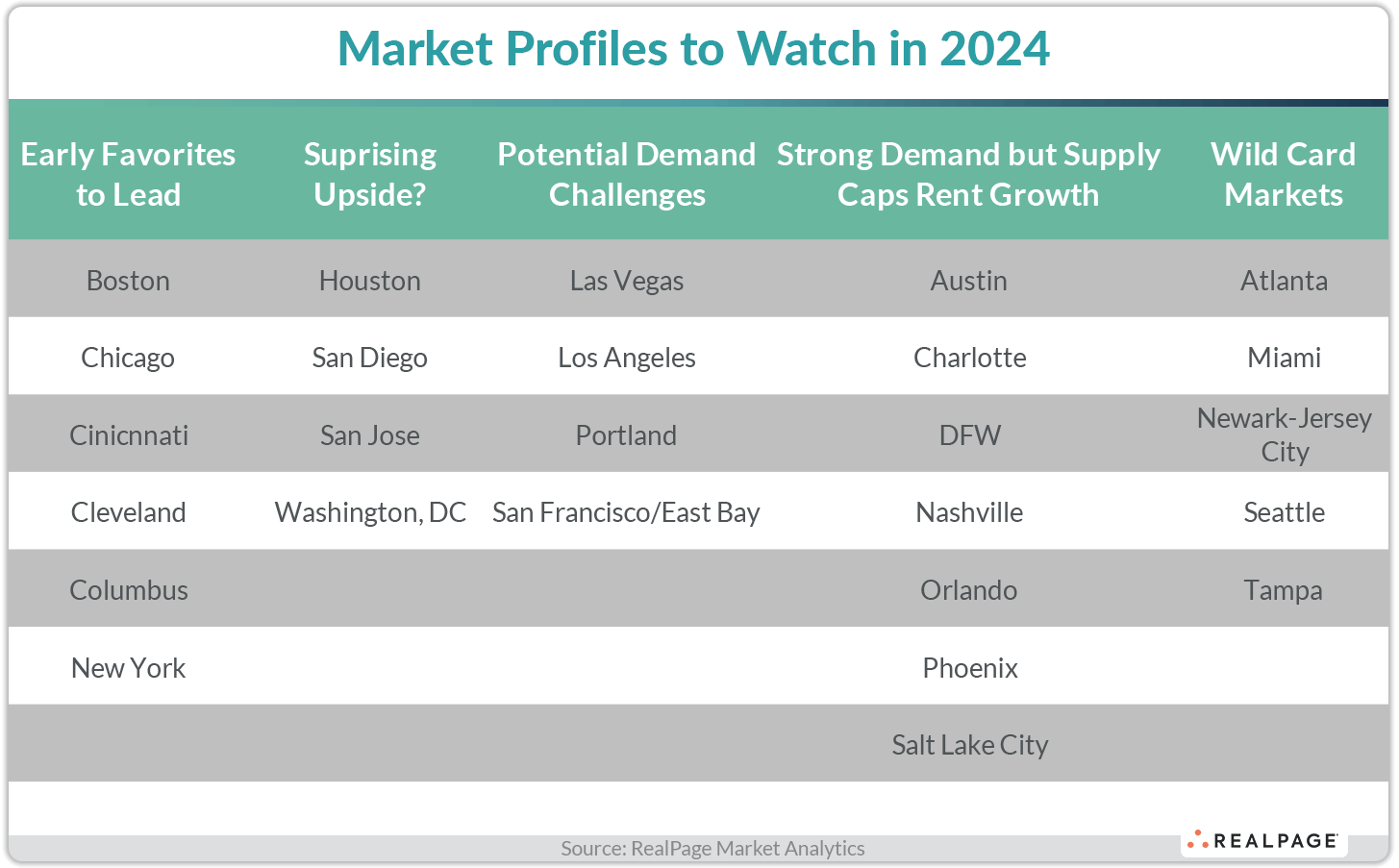 Table listing market profiles to watch in 2024, categorizing cities by growth potential and demand challenges.