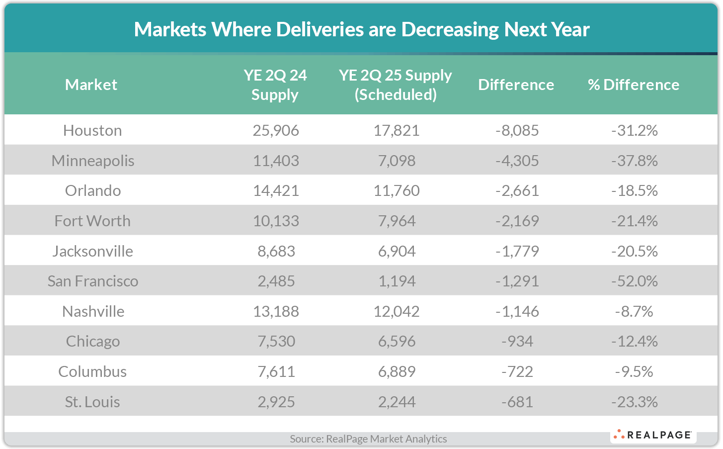 Table showing markets with decreasing supply from YE Q2 2024 to Q2 2025, including supply figures and percentage differences.