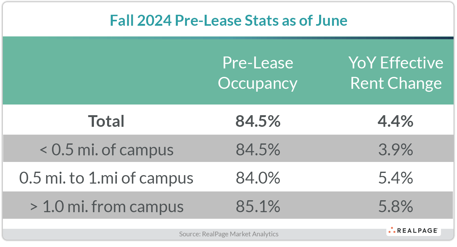 Chart showing Fall 2024 pre-lease stats as of June: Total occupancy 84.5%, year-over-year rent changes listed by distance from campus.