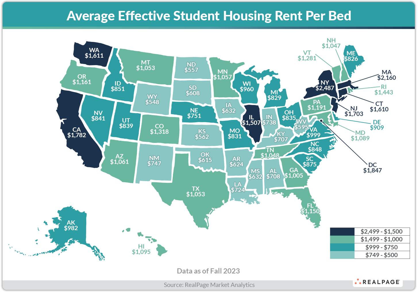 Map showing average effective student housing rent per bed by state, with prices ranging from $548 to $2,487.