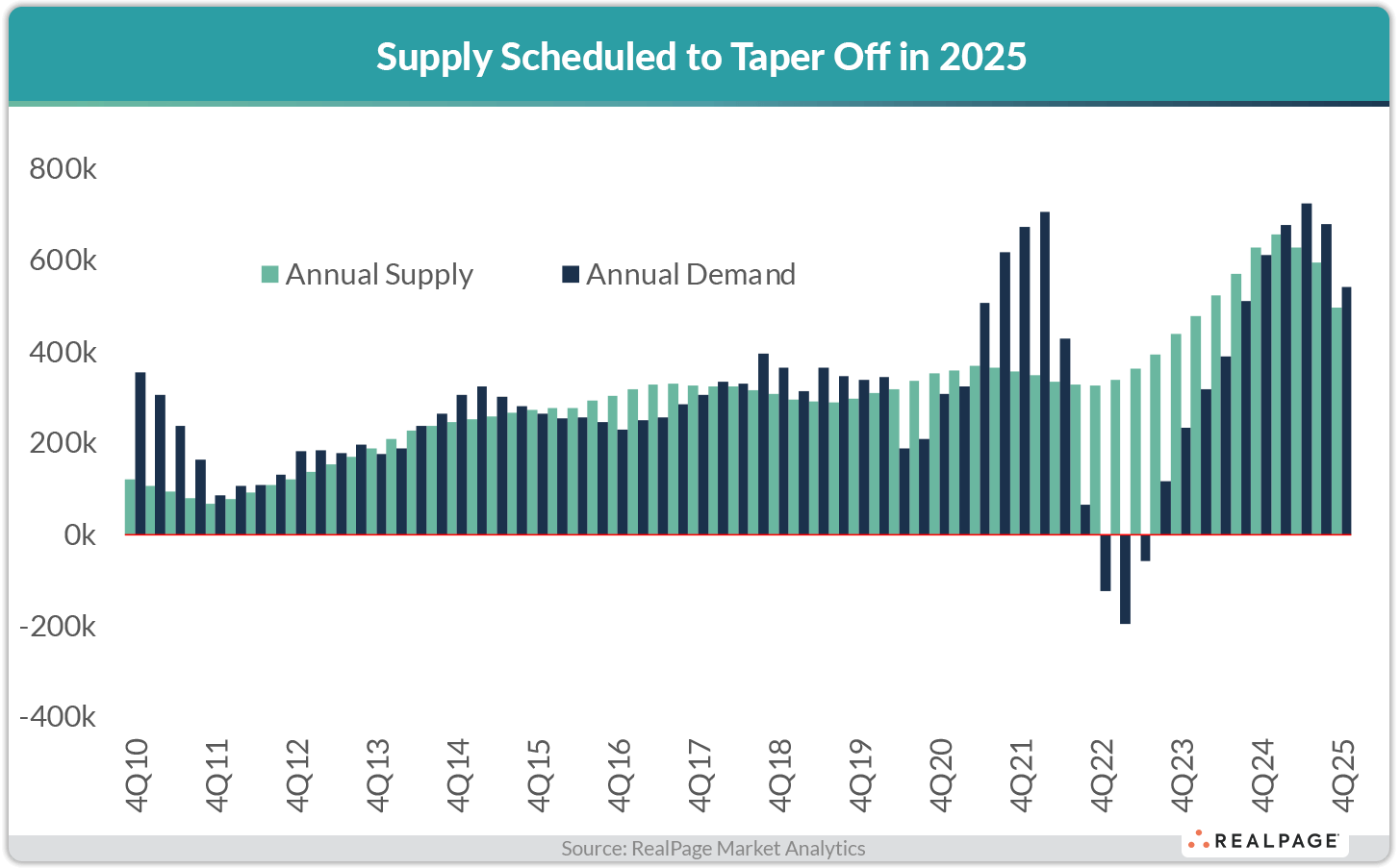 Bar graph showing annual supply and demand from 2010 to 2025, indicating supply tapering off in 2025.